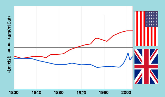 <p>Vocabulario empleado en libros de editoriales británicas y americanas a lo largo de la historia. / IFISC (CSIC-UIB)</p>