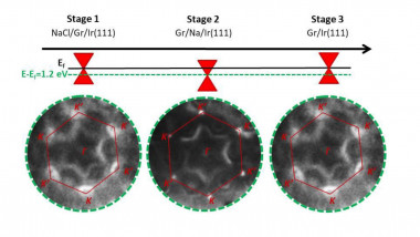 <p>Los mapas de fotoemisión de ángulo resuelto (ARPES) muestran la evolución de la estructura electrónica del grafeno cuando se irradia con luz de sincrotrón. / Sincrotrón ALBA</p>