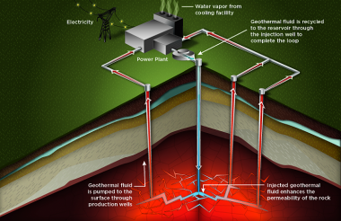 <p>Esquema de los nuevos sistemas geotérmicos mejorados (EGS), donde se propone el uso de óxido nitroso como fluido de trabajo. / US Department of Energy</p>